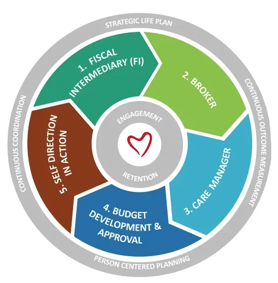 The Self-Direction Process