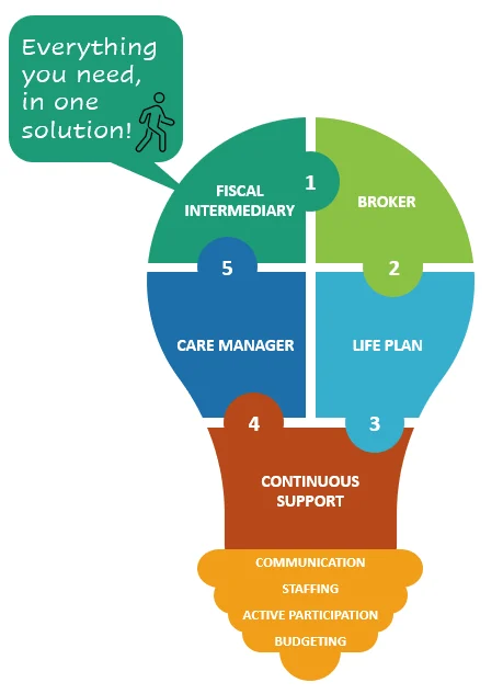 Self-Direction Benefits