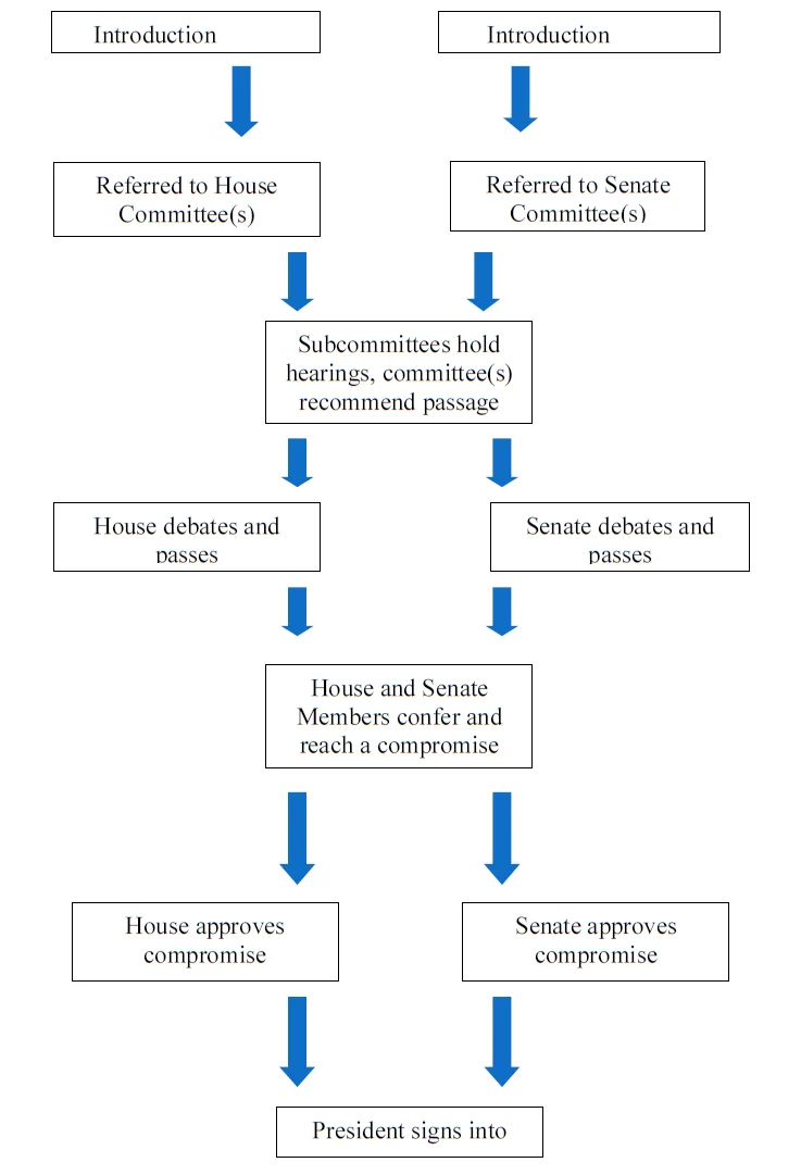 ANCOR How a bill becomes a law